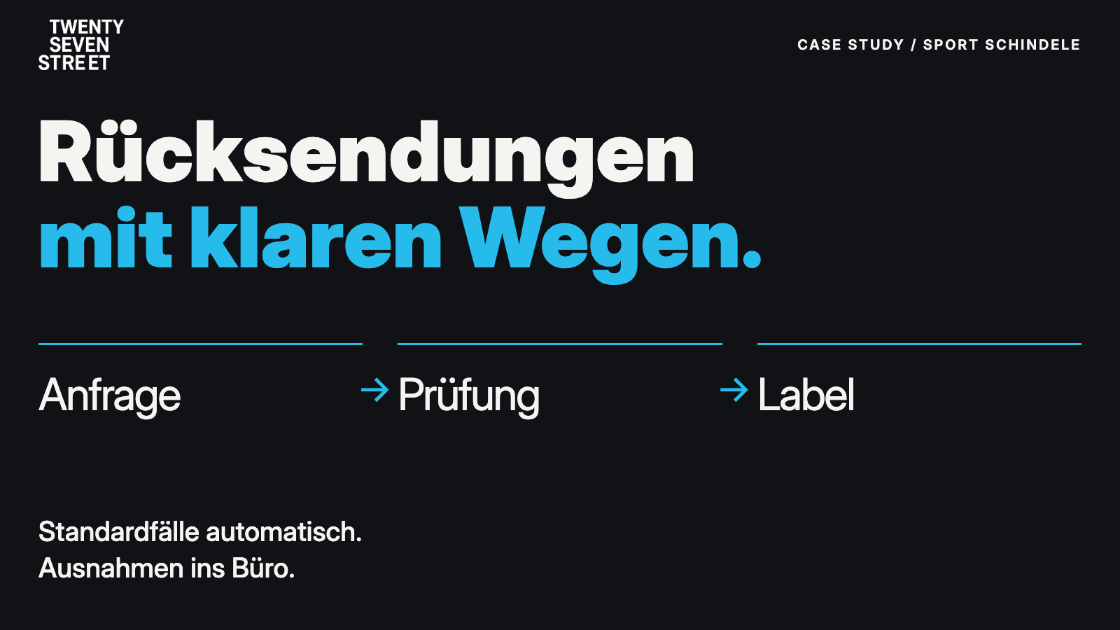Prozessgrafik „Rücksendungen mit klaren Wegen.“ mit der Folge Anfrage, Prüfung, Label und dem Hinweis „Standardfälle automatisch. Ausnahmen ins Büro.“.
